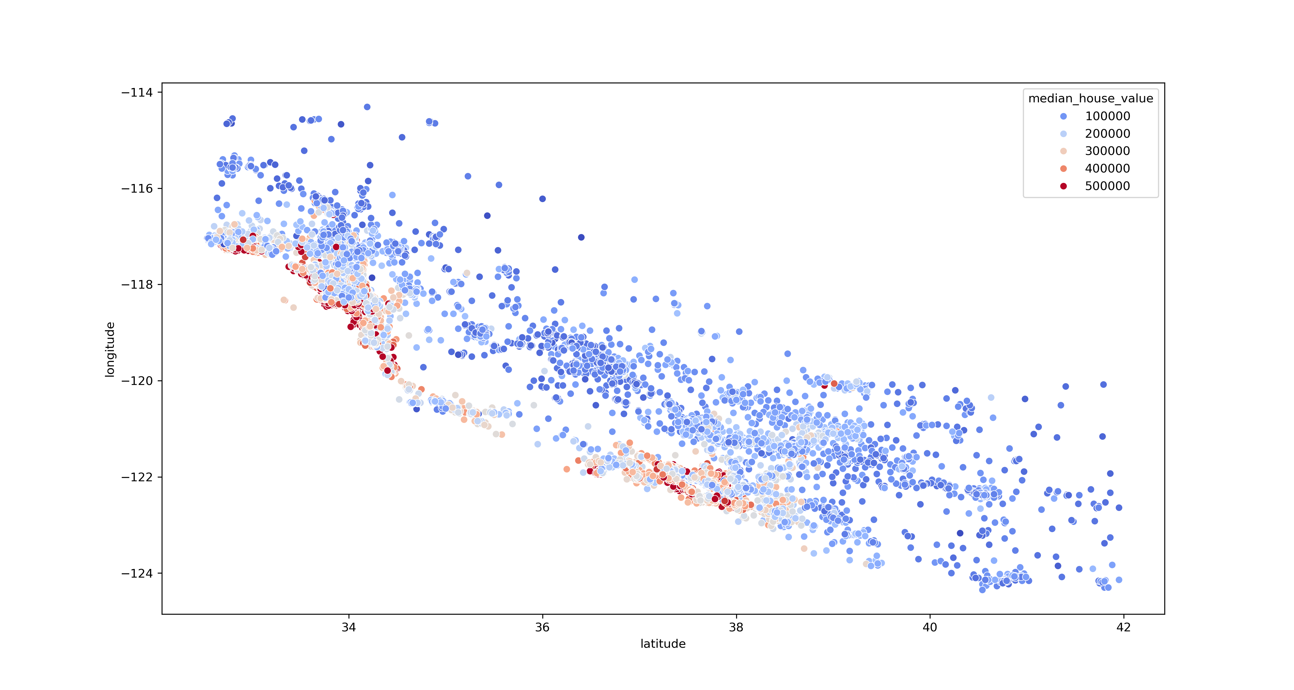California coast housing cost prediction
